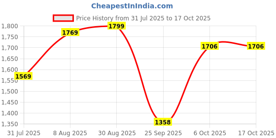amazon.in sojanya Plus (Since 1958) Mens Off-White Dupion Silk Only Long Kurta sojanya Price History Graph from 31 Jul 2025 to 15 Oct 2025