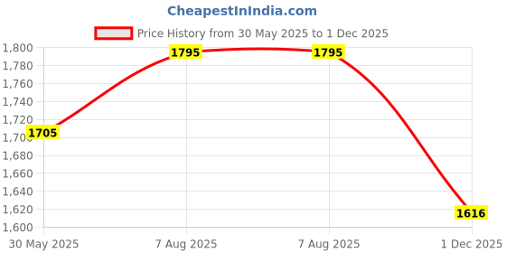 amazon.in sojanya Plus (Since 1958) Mens Off-White Dupion Silk Only Long Kurta sojanya Price History Graph from 30 May 2025 to 1 Dec 2025