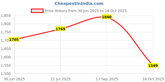 amazon.in sojanya Plus (Since 1958) Mens Off-White Dupion Silk Only Long Kurta sojanya Price History Graph from 30 Jun 2025 to 18 Oct 2025