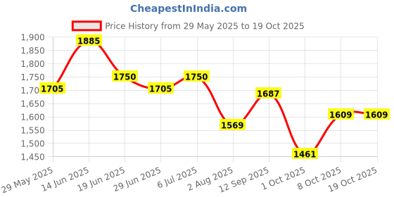 amazon.in sojanya Plus (Since 1958) Mens Off-White Dupion Silk Only Long Kurta sojanya Price History Graph from 29 May 2025 to 18 Oct 2025