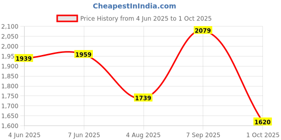 amazon.in sojanya Plus (Since 1958), Mens Silk Blend Embroidered Nehru Jacket sojanya Price History Graph from 4 Jun 2025 to 1 Oct 2025