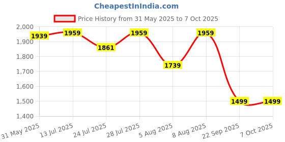 amazon.in sojanya Plus (Since 1958), Mens Silk Blend Embroidered Nehru Jacket sojanya Price History Graph from 31 May 2025 to 4 Oct 2025