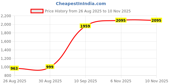 amazon.in sojanya PLUS (Since 1958), Men's Silk Blend Embroidered ONLY Nehrujacket sojanya Price History Graph from 26 Aug 2025 to 9 Nov 2025