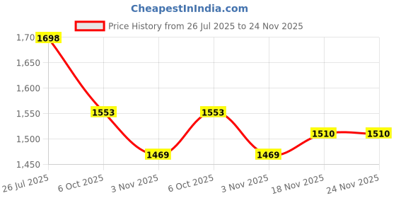 amazon.in sojanya Plus (Since 1958) Men's Silk Blend Maroon Self Design Only Long Kurta sojanya Price History Graph from 26 Jul 2025 to 24 Nov 2025