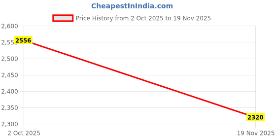amazon.in sojanya Plus (Since1958) Men's Cotton Linen Multi Printed Kurta and White Pyjama Set sojanya Price History Graph from 2 Oct 2025 to 19 Nov 2025