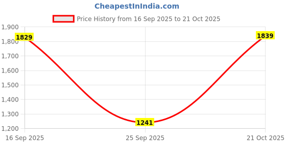 amazon.in sojanya Plus(Since 1958), Men's Silk Blend Self Design ONLY Long Kurta sojanya Price History Graph from 16 Sep 2025 to 21 Oct 2025