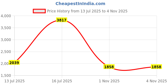 amazon.in sojanya (Since 1958 Celebrate Eid in Style PLUS Pathani Kurta Salwar Set sojanya Price History Graph from 13 Jul 2025 to 1 Nov 2025