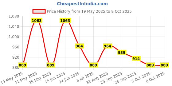 amazon.in sojanya (Since 1958 Celebrate in Style Silk Blend Kurta & Churidar Set for Every Occasion sojanya Price History Graph from 19 May 2025 to 8 Oct 2025