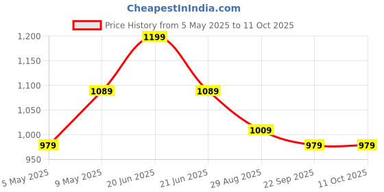 amazon.in sojanya (Since 1958, Cotton Linen, Multi Kurta Pyjama Fabric Combo 5 Metre, Pack of 2 sojanya Price History Graph from 5 May 2025 to 11 Oct 2025