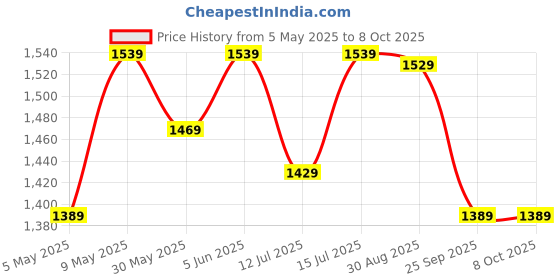 amazon.in sojanya (Since 1958, Cotton Linen, Multi Kurta Pyjama Fabric Combo 5 Metre, Pack of 2 sojanya Price History Graph from 5 May 2025 to 8 Oct 2025