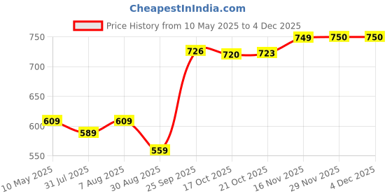 amazon.in sojanya (Since 1958, Mens Beige Churidaar Pyjama, 100% Cotton, Size: Freesize sojanya Price History Graph from 10 May 2025 to 2 Dec 2025