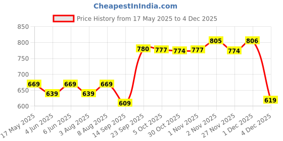amazon.in sojanya (Since 1958, Mens Beige Churidaar Pyjama, 100% Cotton, Size: Freesize sojanya Price History Graph from 17 May 2025 to 4 Dec 2025