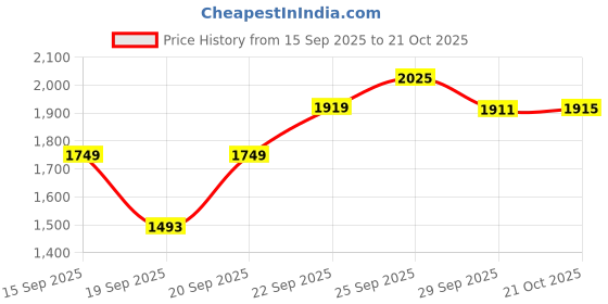 amazon.in sojanya (Since 1958, Men's Black & Blue Cotton Kurta & Dhoti Set sojanya Price History Graph from 15 Sep 2025 to 21 Oct 2025