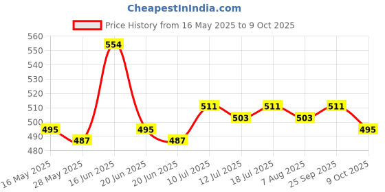 amazon.in sojanya (Since 1958, Men's Black Silk Blend Churidar Pyjama, Size: FreeSize sojanya Price History Graph from 16 May 2025 to 9 Oct 2025