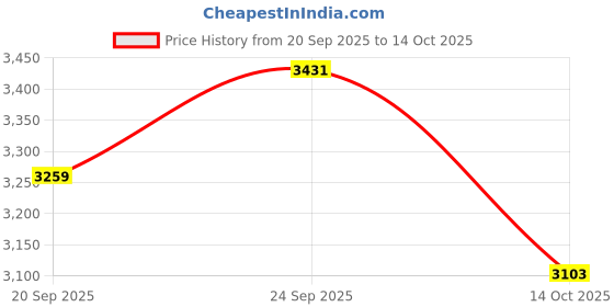 amazon.in sojanya (Since 1958 Men's Cotton Blend Black Kurta & Yellow Printed Nehrujacket with White Pyjama sojanya Price History Graph from 20 Sep 2025 to 14 Oct 2025