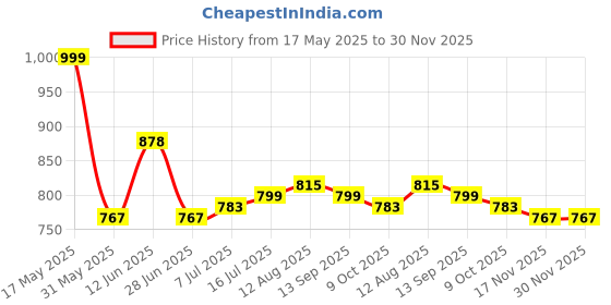 amazon.in sojanya (Since 1958 Men's Cotton Blend Checked Kurta and Churidar Pyjama Set sojanya Price History Graph from 17 May 2025 to 29 Nov 2025