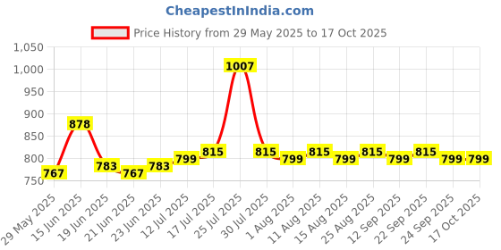 amazon.in sojanya (Since 1958 Men's Cotton Blend Checked Kurta and Churidar Pyjama Set sojanya Price History Graph from 29 May 2025 to 16 Oct 2025