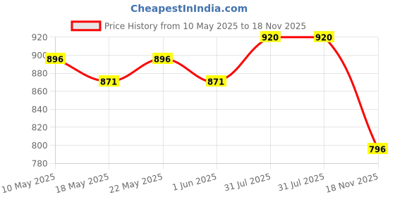 amazon.in sojanya (Since 1958 Men's Cotton Blend Checked only Kurta sojanya Price History Graph from 10 May 2025 to 18 Nov 2025