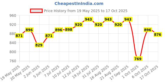 amazon.in sojanya (Since 1958 Men's Cotton Blend Checked only Kurta sojanya Price History Graph from 19 May 2025 to 17 Oct 2025