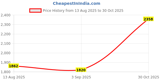 amazon.in sojanya (Since 1958 Men's Cotton Blend Kurta & White Churidar Pyjama with Nehrujacket sojanya Price History Graph from 13 Aug 2025 to 30 Oct 2025