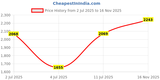 amazon.in sojanya (Since 1958 Men's Cotton Blend Kurta & White Churidar Pyjama with Nehrujacket sojanya Price History Graph from 2 Jul 2025 to 16 Nov 2025