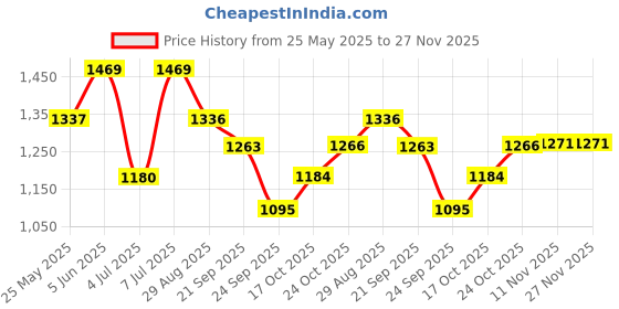 amazon.in sojanya (Since 1958 Mens Cotton Blend Pathani Salwaar Set -Timeless Elegance for Eid & Holi Festivals sojanya Price History Graph from 25 May 2025 to 27 Nov 2025