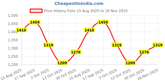 amazon.in sojanya (Since 1958 Mens Cotton Blend Pathani Salwaar Set -Timeless Elegance for Eid & Holi Festivals sojanya Price History Graph from 15 Aug 2025 to 16 Nov 2025