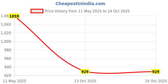 amazon.in sojanya (Since 1958, Men's Cotton Blend Printed Kurta and White Churidar Pyjama Set sojanya Price History Graph from 11 May 2025 to 14 Oct 2025