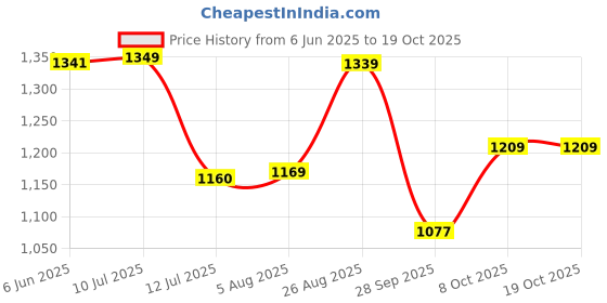 amazon.in sojanya (Since 1958, Men's Cotton Blend Printed Kurta and White Churidar Pyjama Set sojanya Price History Graph from 6 Jun 2025 to 18 Oct 2025