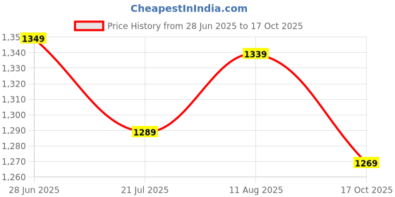 amazon.in sojanya (Since 1958, Men's Cotton Blend Printed Kurta and White Churidar Pyjama Set sojanya Price History Graph from 28 Jun 2025 to 17 Oct 2025