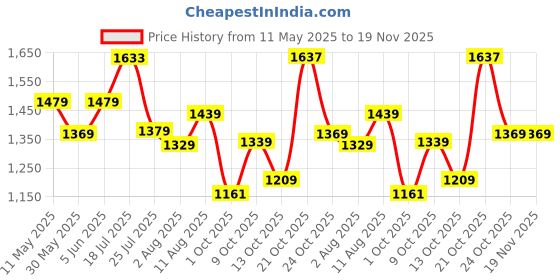 amazon.in sojanya (Since 1958 Men's Cotton Blend Printed Only Long Kurta sojanya Price History Graph from 11 May 2025 to 18 Nov 2025
