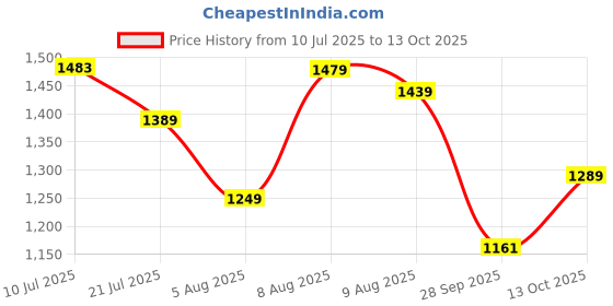 amazon.in sojanya (Since 1958 Men's Cotton Blend Printed Only Long Kurta sojanya Price History Graph from 10 Jul 2025 to 13 Oct 2025