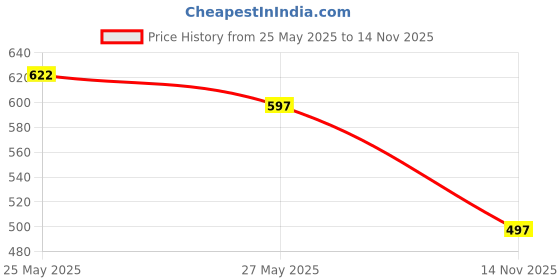 amazon.in sojanya (Since 1958 Men's Cotton Blend Striped Formal Trousers sojanya Price History Graph from 25 May 2025 to 14 Nov 2025