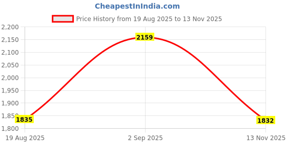 amazon.in sojanya (Since 1958 Men's Cotton Chikankari Kurta & White Pyjama Collection-Timeless Elegance for Eid & Holi Festivals sojanya Price History Graph from 19 Aug 2025 to 13 Nov 2025
