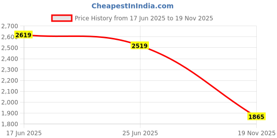 amazon.in sojanya (Since 1958 Men's Cotton Chikankari Kurta and White Pyjama with Embroidered Nehru Jacket sojanya Price History Graph from 17 Jun 2025 to 19 Nov 2025