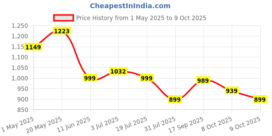 amazon.in sojanya (Since 1958 Men's Cotton Daman Print Long Kurta with Krochet Embroidery sojanya Price History Graph from 1 May 2025 to 9 Oct 2025