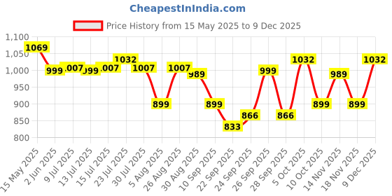 amazon.in sojanya (Since 1958 Men's Cotton Daman Print Long Kurta with Krochet Embroidery sojanya Price History Graph from 15 May 2025 to 9 Dec 2025