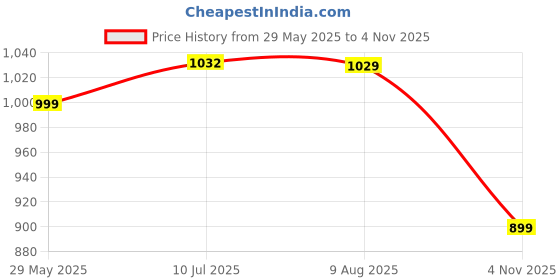 amazon.in sojanya (Since 1958 Men's Cotton Daman Print Long Kurta with Krochet Embroidery sojanya Price History Graph from 29 May 2025 to 4 Nov 2025