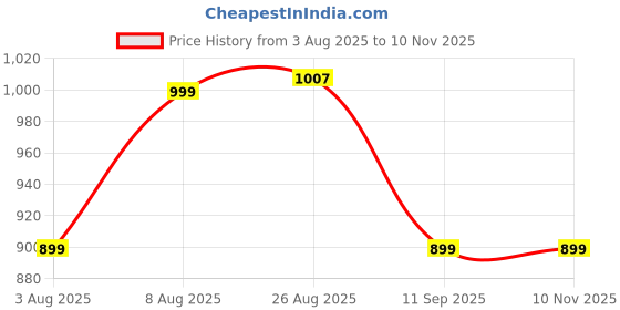 amazon.in sojanya (Since 1958 Men's Cotton Daman Print Long Kurta with Krochet Embroidery sojanya Price History Graph from 3 Aug 2025 to 10 Nov 2025