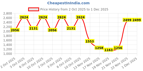 amazon.in sojanya (Since 1958 Men's Cotton Embroidered Kurta and White Pyjama with Embroidered Nehru Jacket sojanya Price History Graph from 2 Oct 2025 to 1 Dec 2025