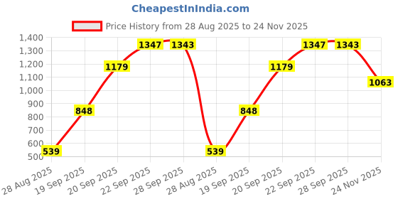 amazon.in sojanya (Since 1958 Men's Cotton Embroidered Sequinned Kurta with white Churidaar Pyjama sojanya Price History Graph from 28 Aug 2025 to 24 Nov 2025