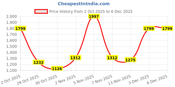 amazon.in sojanya (Since 1958 Men's Cotton Embroidered Thread Work Kurta With white churidar Pyjama sojanya Price History Graph from 2 Oct 2025 to 5 Dec 2025