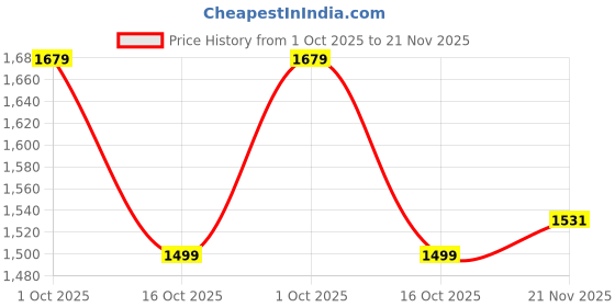 amazon.in sojanya (Since 1958 Men's Cotton Embroidered Thread Work Kurta With white churidar Pyjama sojanya Price History Graph from 1 Oct 2025 to 21 Nov 2025