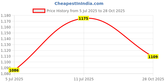 amazon.in sojanya (Since 1958 Men's Cotton Gold Embroidered Sequinned Kurta With white churidar Pyjama sojanya Price History Graph from 5 Jul 2025 to 28 Oct 2025