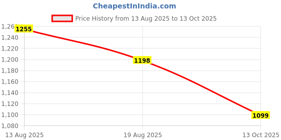 amazon.in sojanya (Since 1958 Men's Cotton Gold Embroidered Sequinned Kurta With white churidar Pyjama sojanya Price History Graph from 13 Aug 2025 to 13 Oct 2025