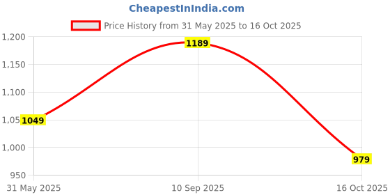 amazon.in sojanya (Since 1958 Men's Cotton Gold Embroidered Sequinned Kurta With white churidar Pyjama sojanya Price History Graph from 31 May 2025 to 16 Oct 2025