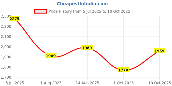amazon.in sojanya (Since 1958 Men's Cotton Gold Sequence Embroidered Kurta with white Churidaar Pyjama sojanya Price History Graph from 5 Jul 2025 to 10 Oct 2025