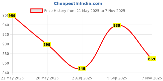 amazon.in sojanya (Since 1958 Men's Cotton Gold Sequinned Embroidered Long Kurta sojanya Price History Graph from 21 May 2025 to 7 Nov 2025