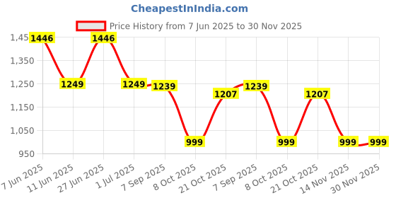amazon.in sojanya (Since 1958 Men's Cotton Krochet Daman Print Cream Kurta with White Pyjama sojanya Price History Graph from 7 Jun 2025 to 30 Nov 2025