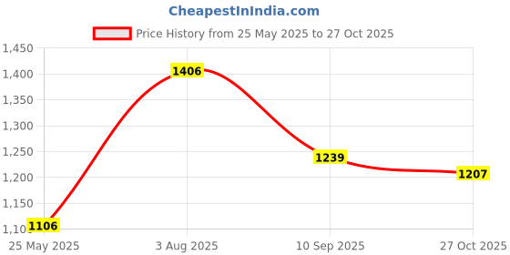 amazon.in sojanya (Since 1958 Men's Cotton Krochet Daman Print Cream Kurta with White Pyjama sojanya Price History Graph from 25 May 2025 to 27 Oct 2025